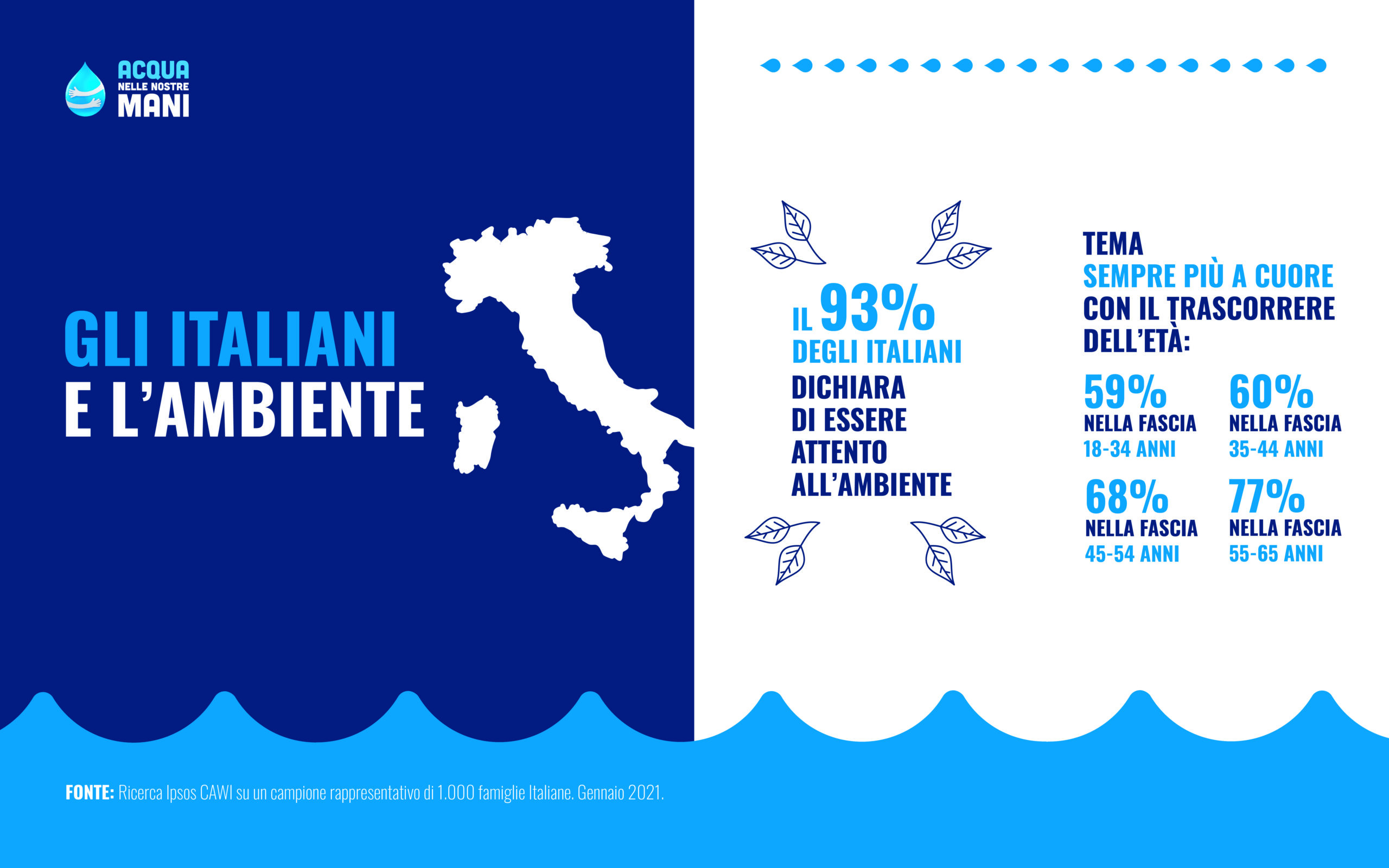 INFOGRAFICHE_ACQUA-NELLE-NOSTRE-MANI-3-scaled 22 Marzo, giornata mondiale dell'acqua, attenzione all’ambiente in crescita con l’aumentare dell’età